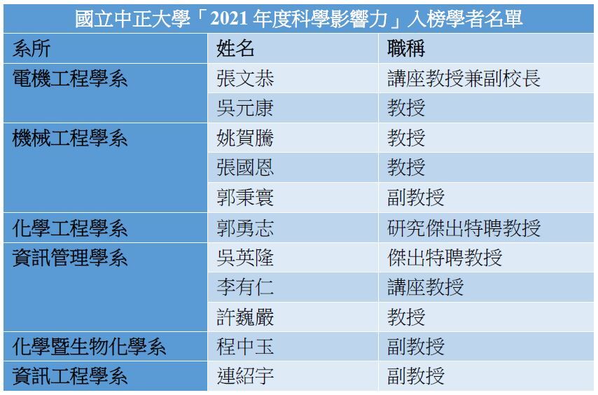 2021年度科學影響力
