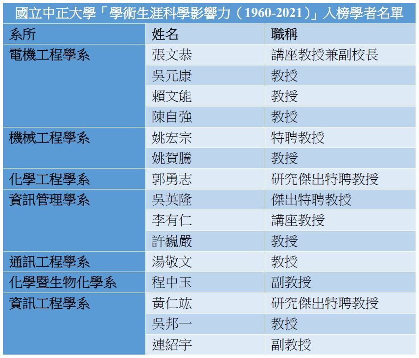 學術生涯科學影響力