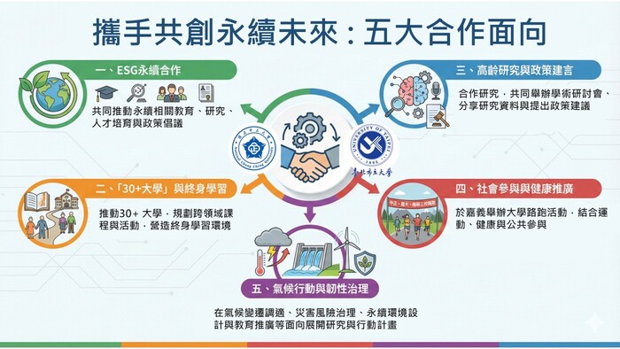 跨越地域藩籬　中正大學與臺北市立大學南北聯手　推動永續發展與高齡研究