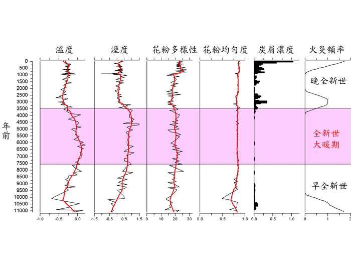 熱浪衝擊下未來台灣山區火災會增加嗎？中正研究揭雲霧林關鍵調節角色