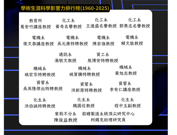 全球前2%頂尖科學家榜單　中正大學25名學者入榜